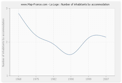 La Loge : Number of inhabitants by accommodation